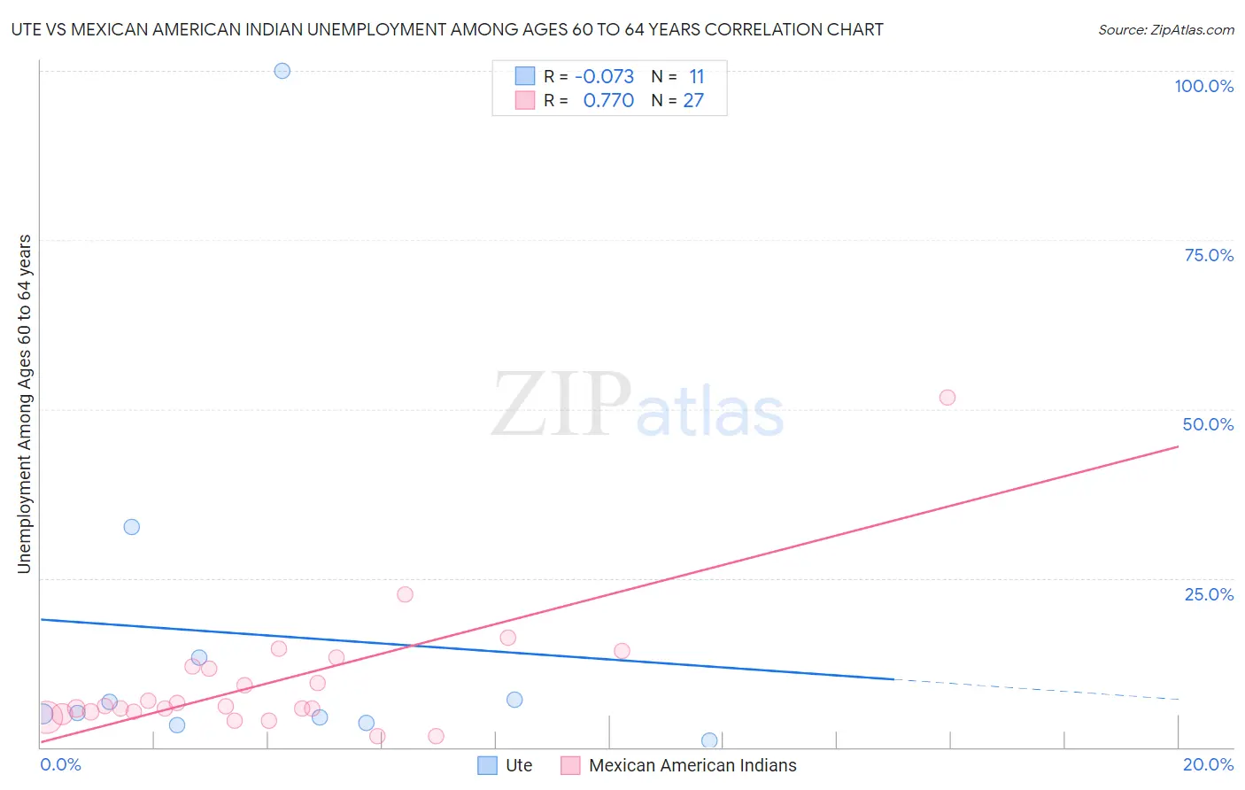 Ute vs Mexican American Indian Unemployment Among Ages 60 to 64 years