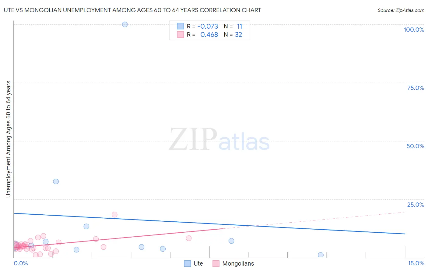 Ute vs Mongolian Unemployment Among Ages 60 to 64 years