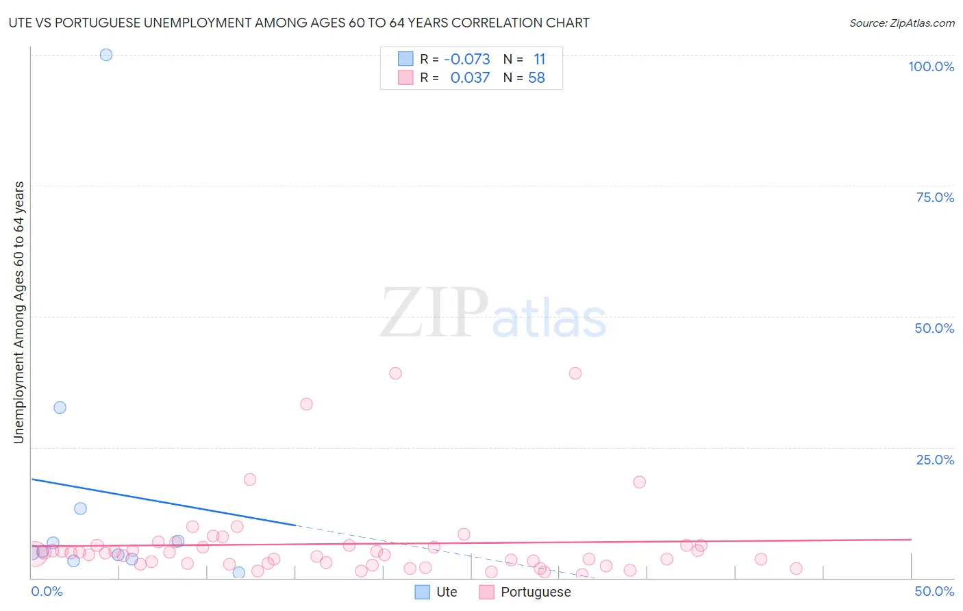 Ute vs Portuguese Unemployment Among Ages 60 to 64 years