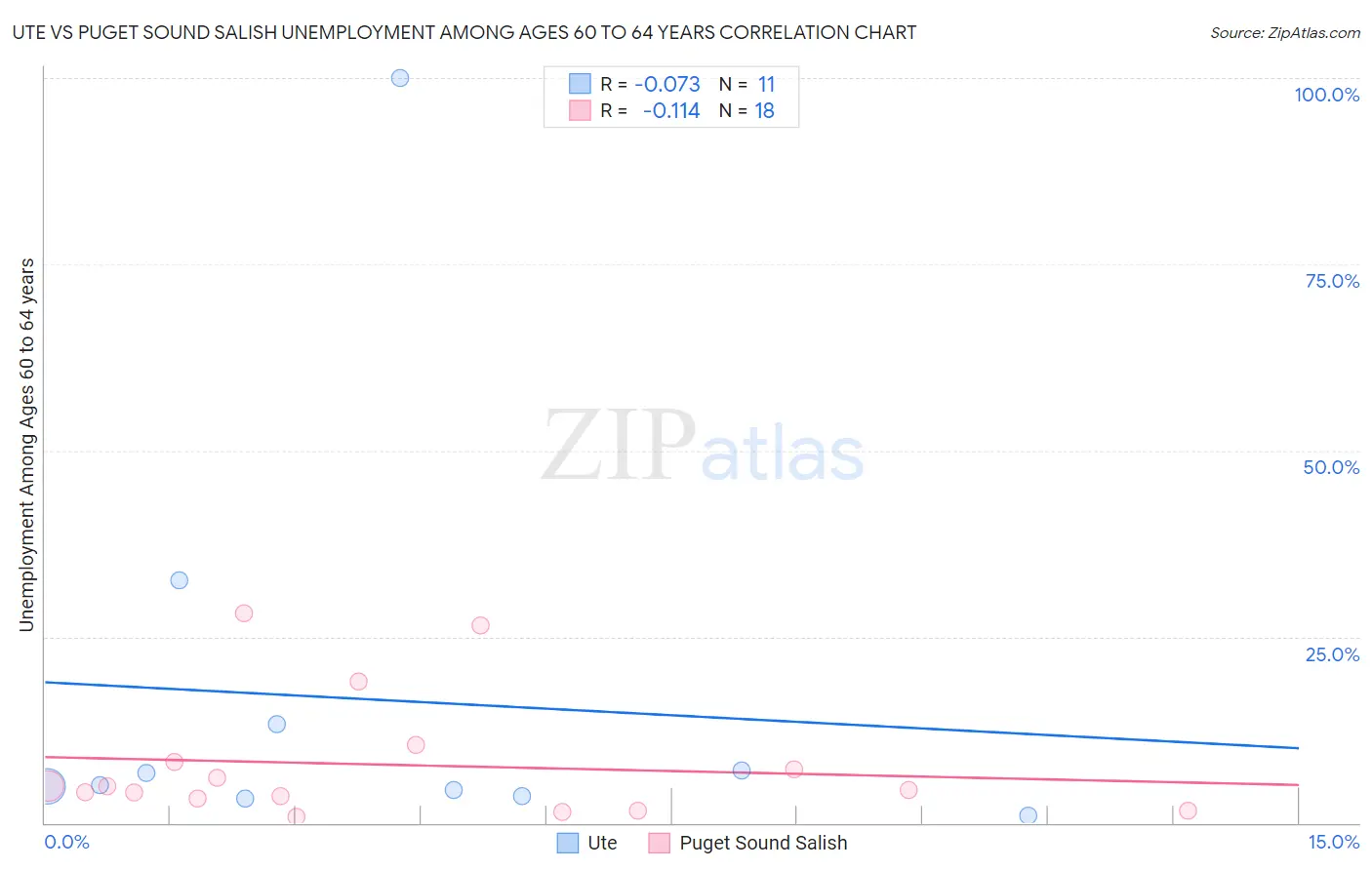Ute vs Puget Sound Salish Unemployment Among Ages 60 to 64 years