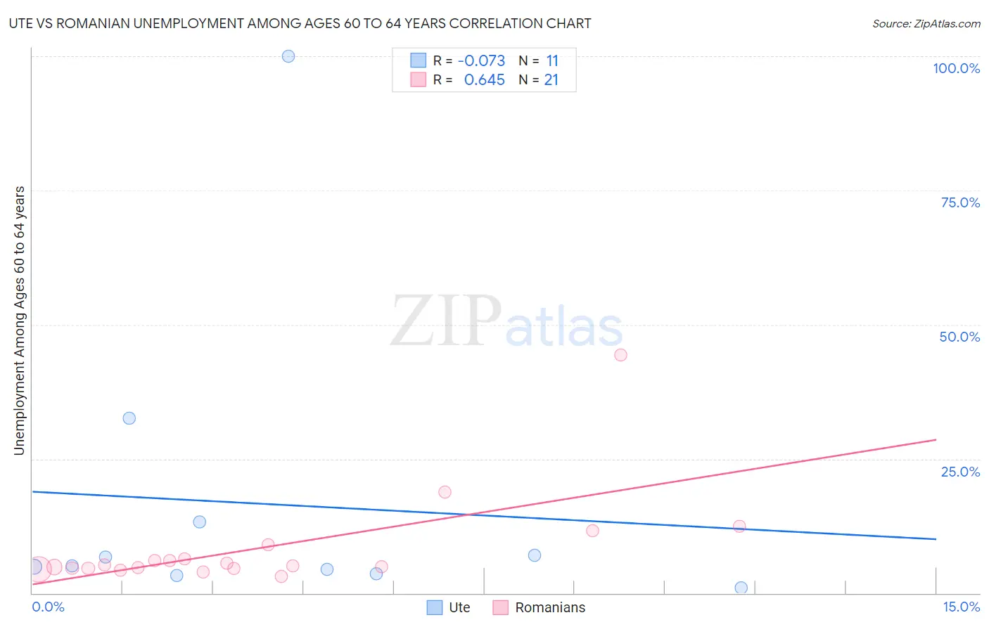 Ute vs Romanian Unemployment Among Ages 60 to 64 years