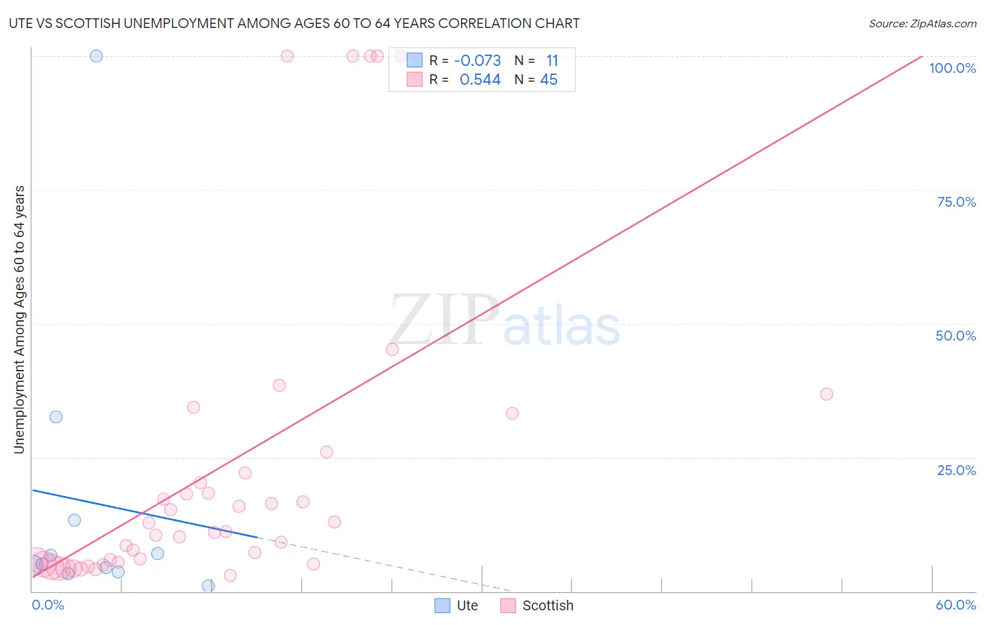 Ute vs Scottish Unemployment Among Ages 60 to 64 years
