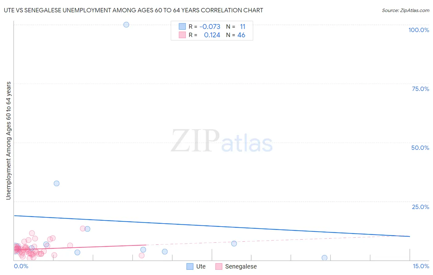Ute vs Senegalese Unemployment Among Ages 60 to 64 years