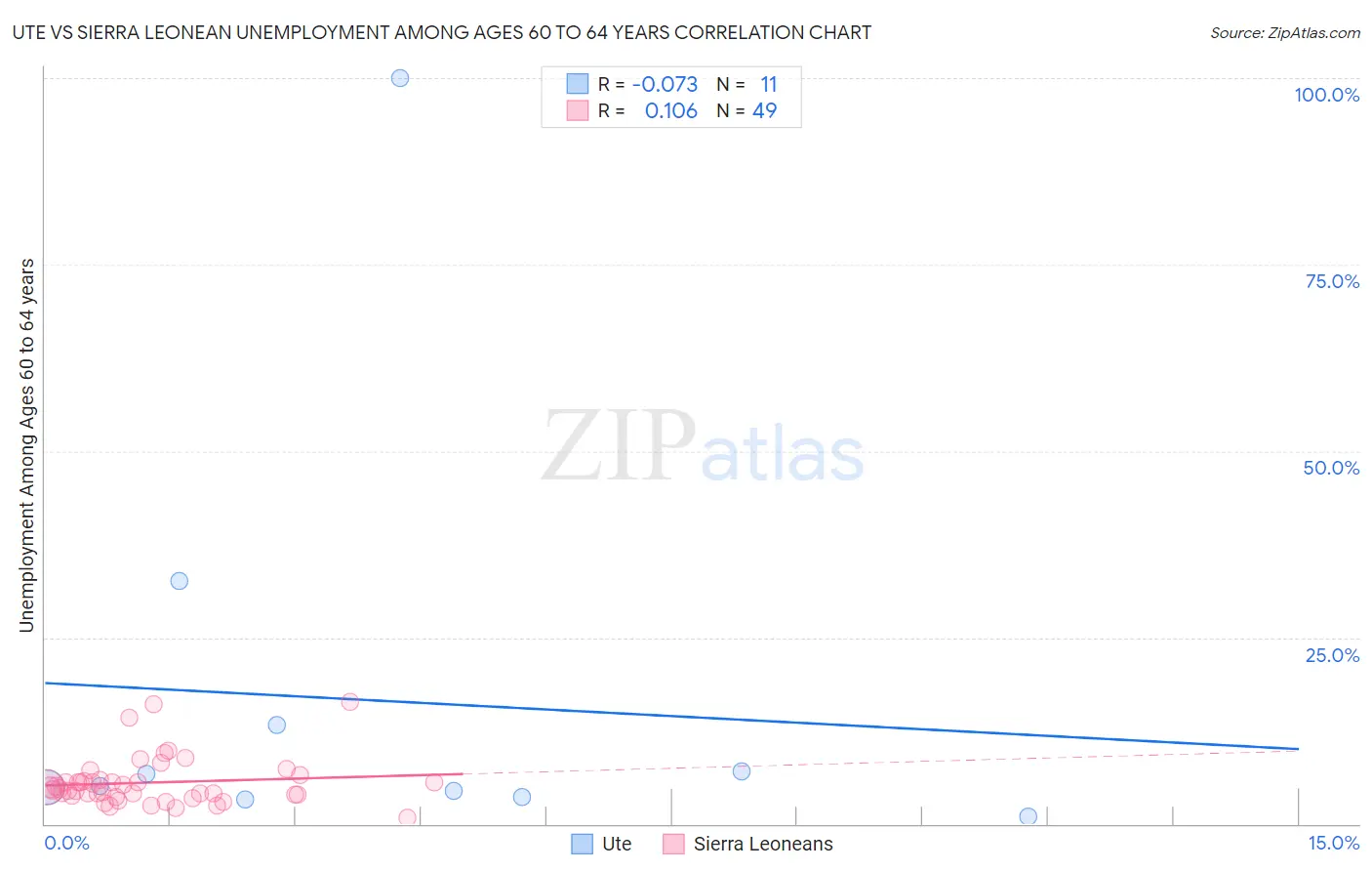 Ute vs Sierra Leonean Unemployment Among Ages 60 to 64 years