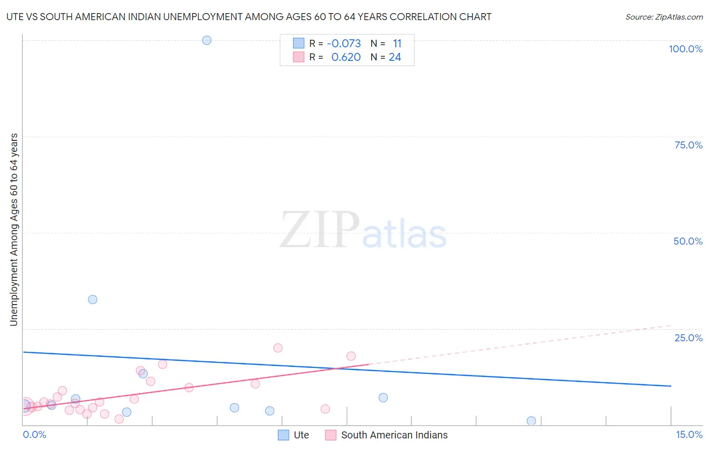 Ute vs South American Indian Unemployment Among Ages 60 to 64 years