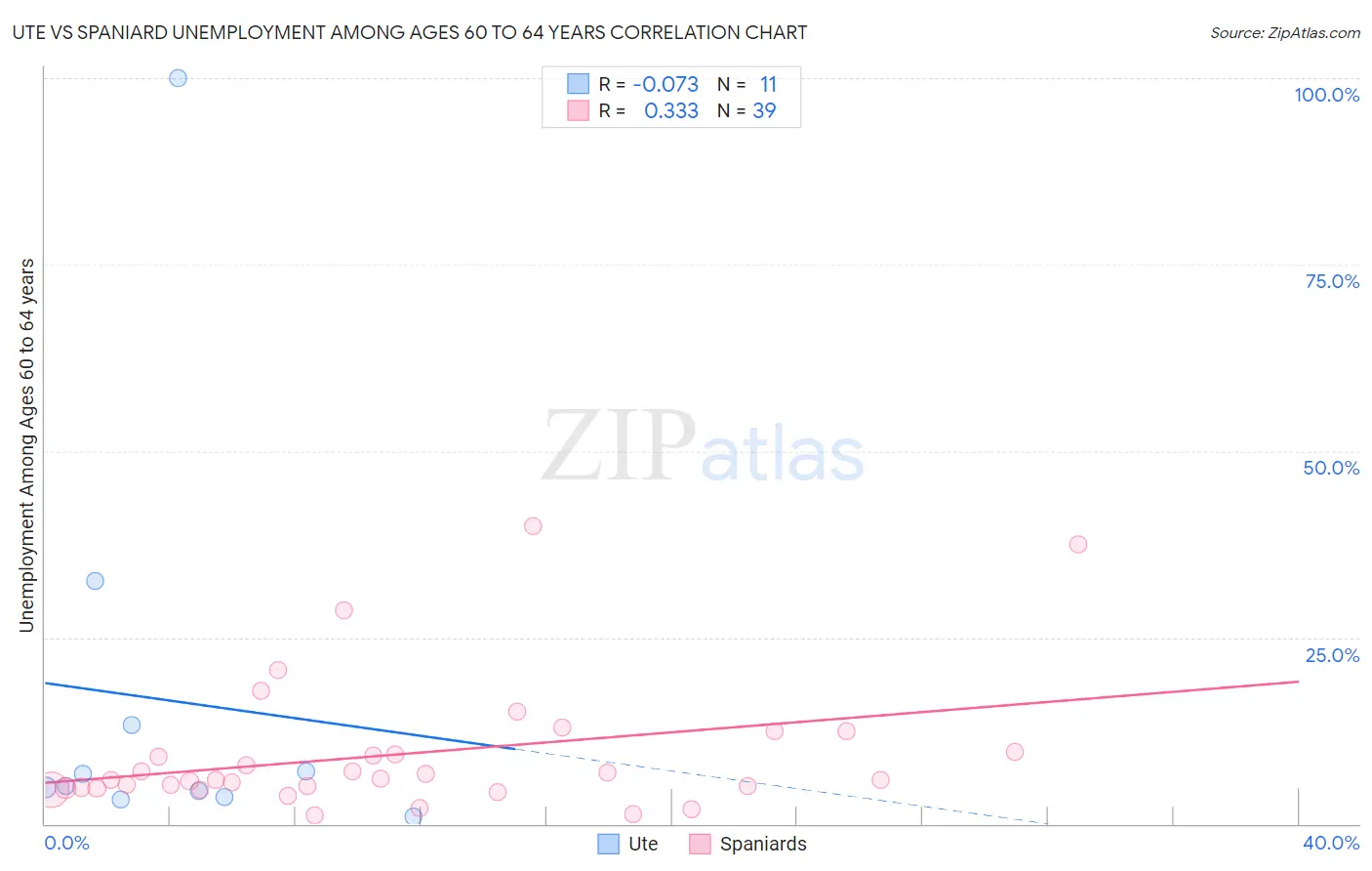 Ute vs Spaniard Unemployment Among Ages 60 to 64 years
