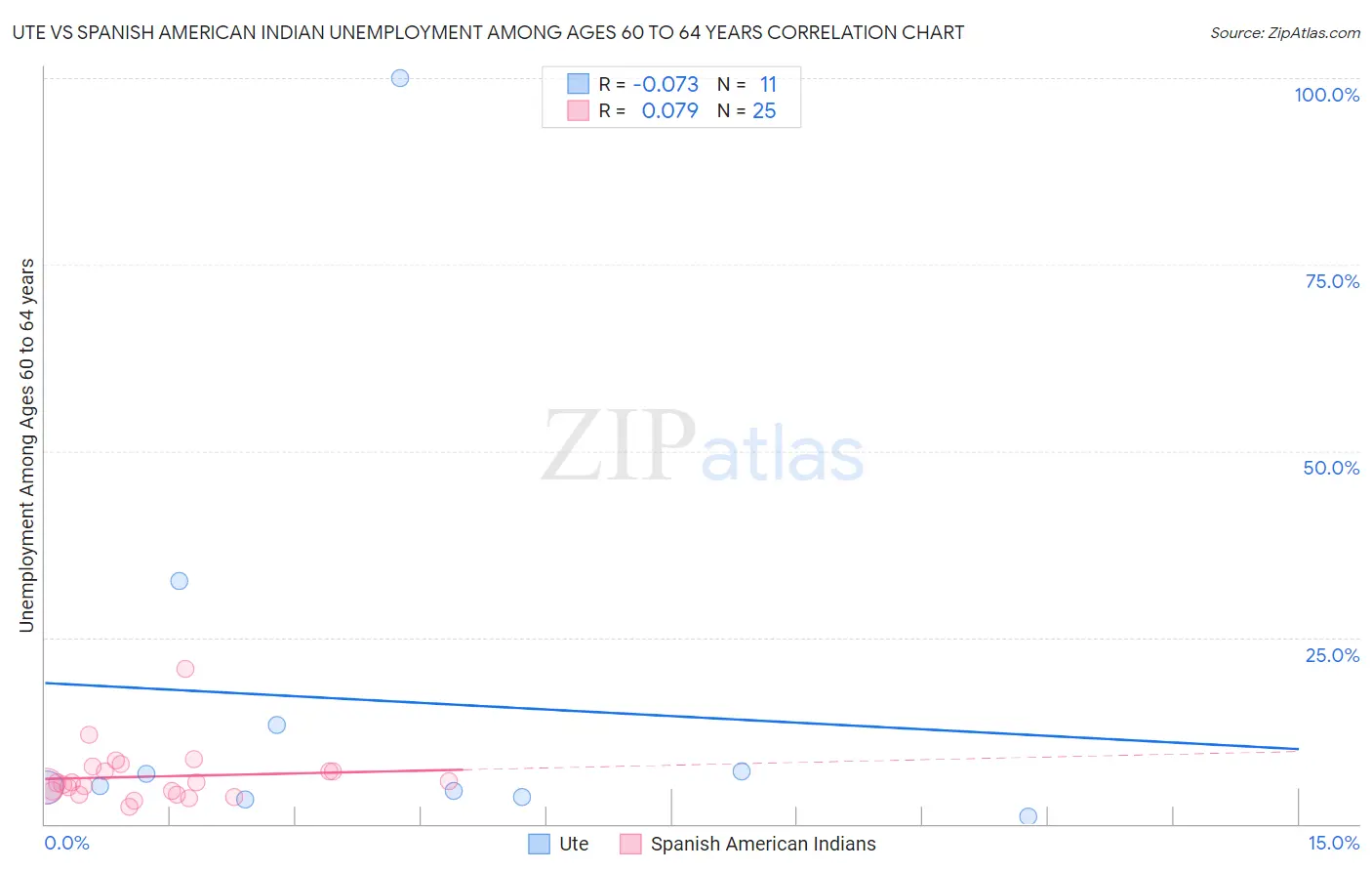 Ute vs Spanish American Indian Unemployment Among Ages 60 to 64 years
