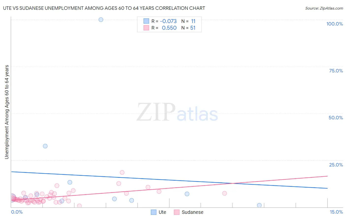 Ute vs Sudanese Unemployment Among Ages 60 to 64 years