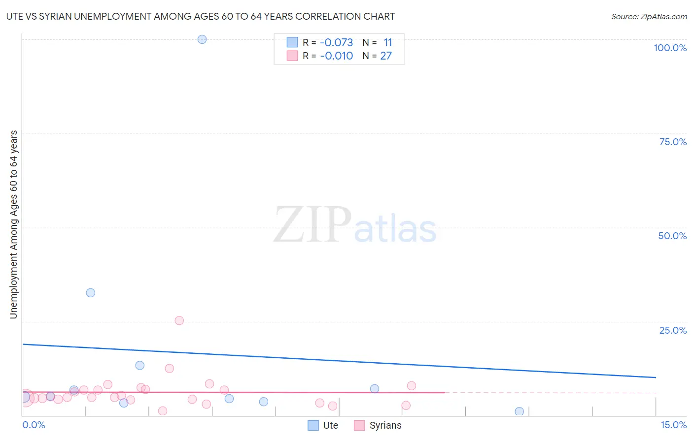 Ute vs Syrian Unemployment Among Ages 60 to 64 years