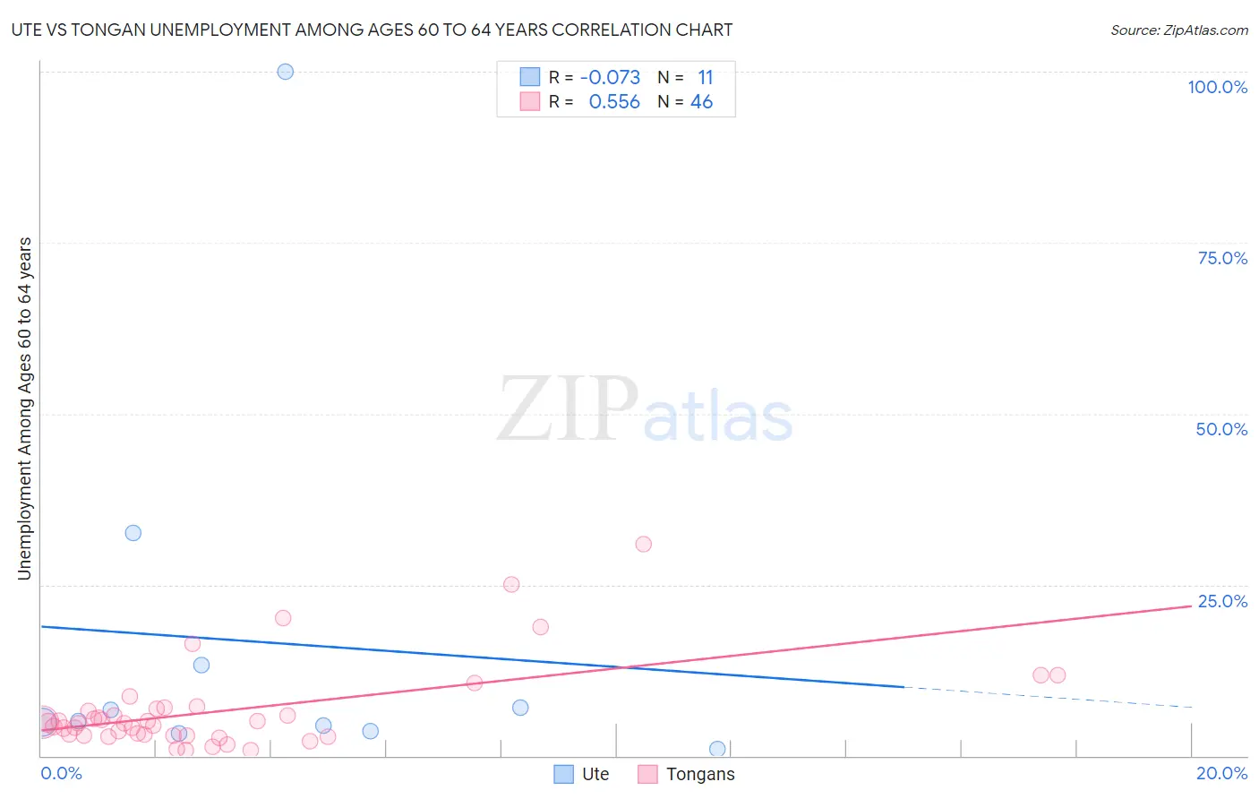 Ute vs Tongan Unemployment Among Ages 60 to 64 years
