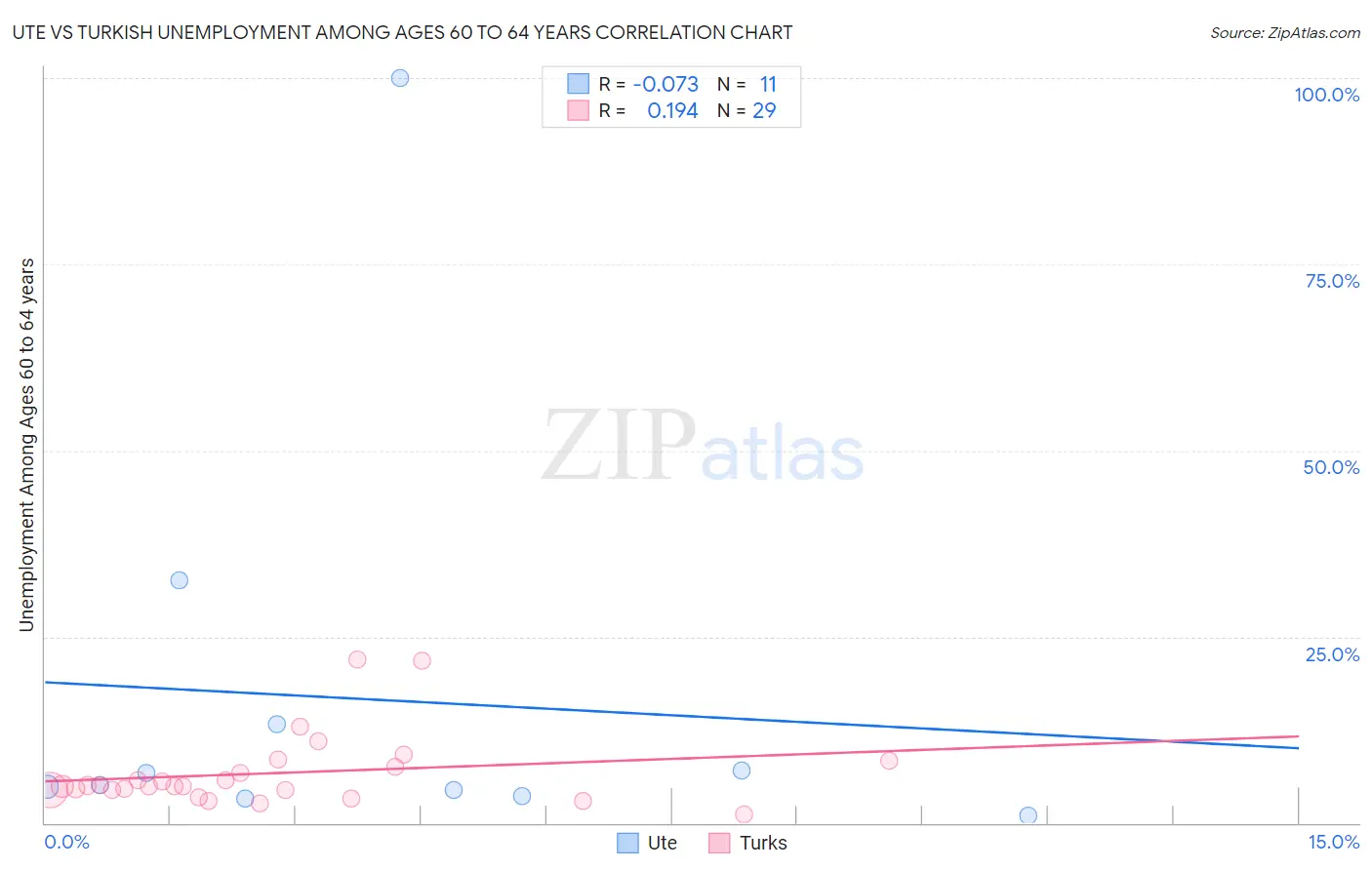 Ute vs Turkish Unemployment Among Ages 60 to 64 years