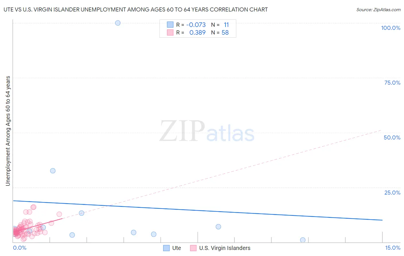 Ute vs U.S. Virgin Islander Unemployment Among Ages 60 to 64 years