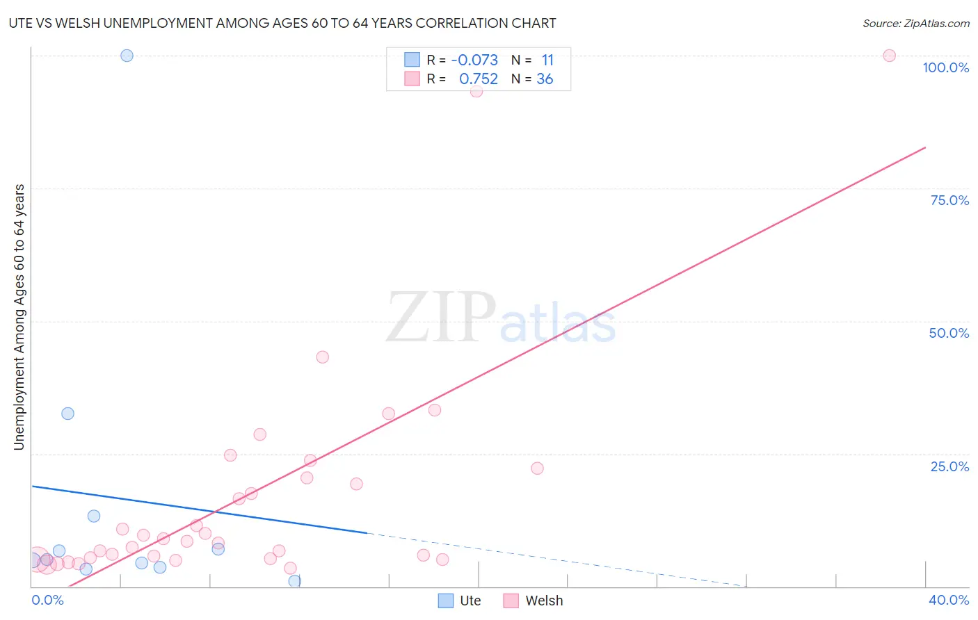 Ute vs Welsh Unemployment Among Ages 60 to 64 years