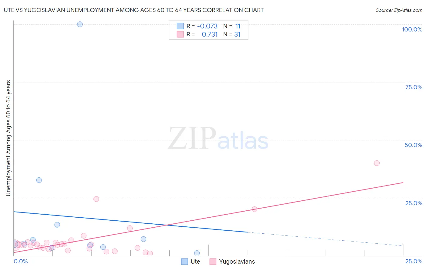 Ute vs Yugoslavian Unemployment Among Ages 60 to 64 years