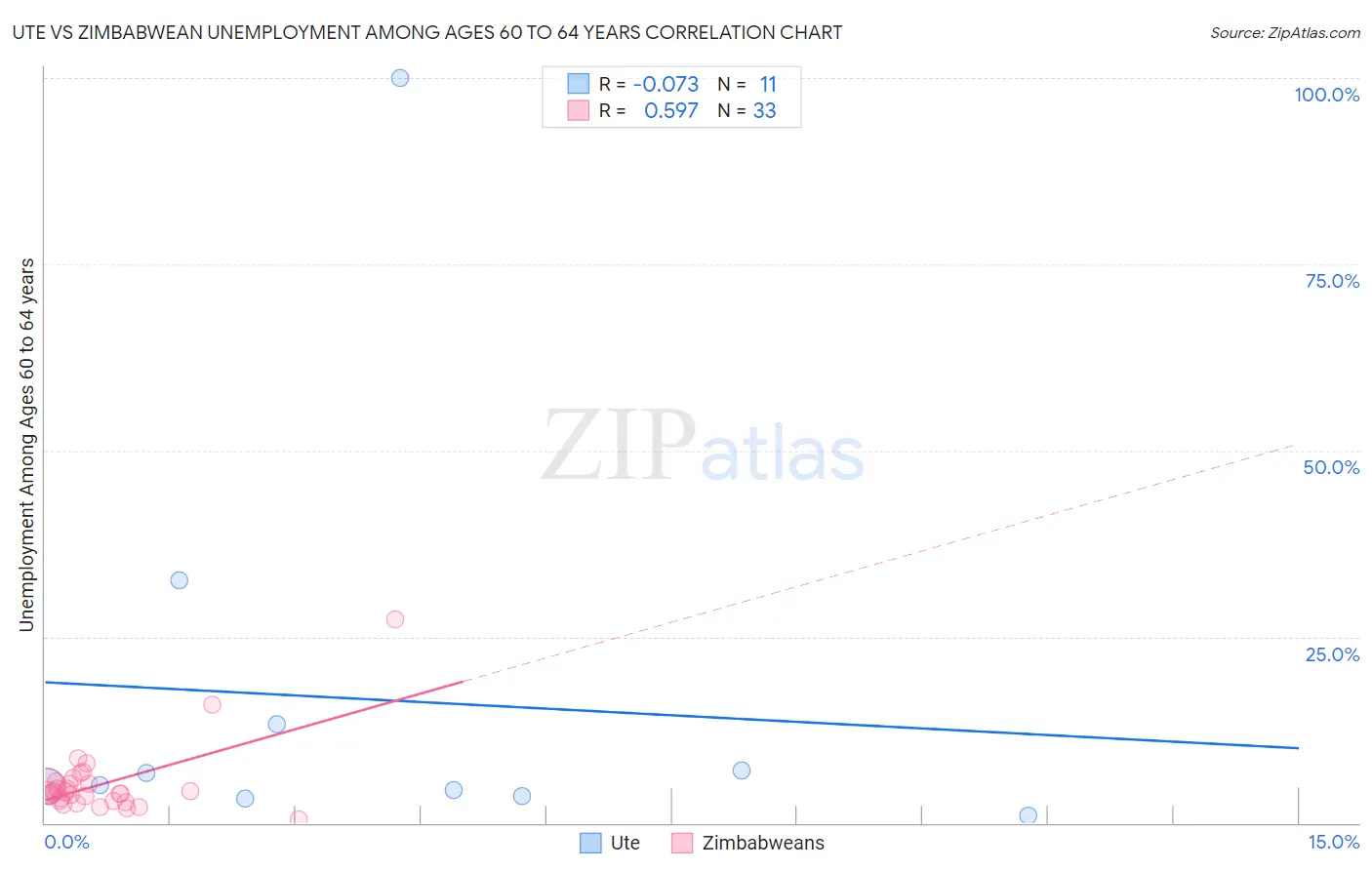 Ute vs Zimbabwean Unemployment Among Ages 60 to 64 years
