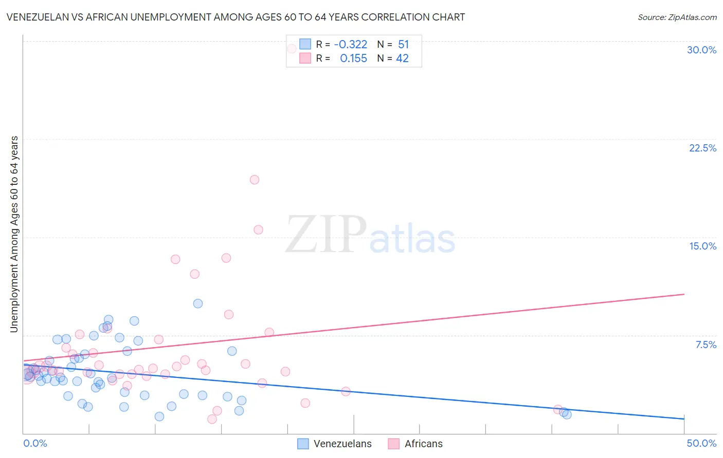 Venezuelan vs African Unemployment Among Ages 60 to 64 years