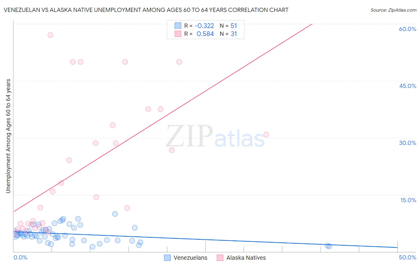 Venezuelan vs Alaska Native Unemployment Among Ages 60 to 64 years