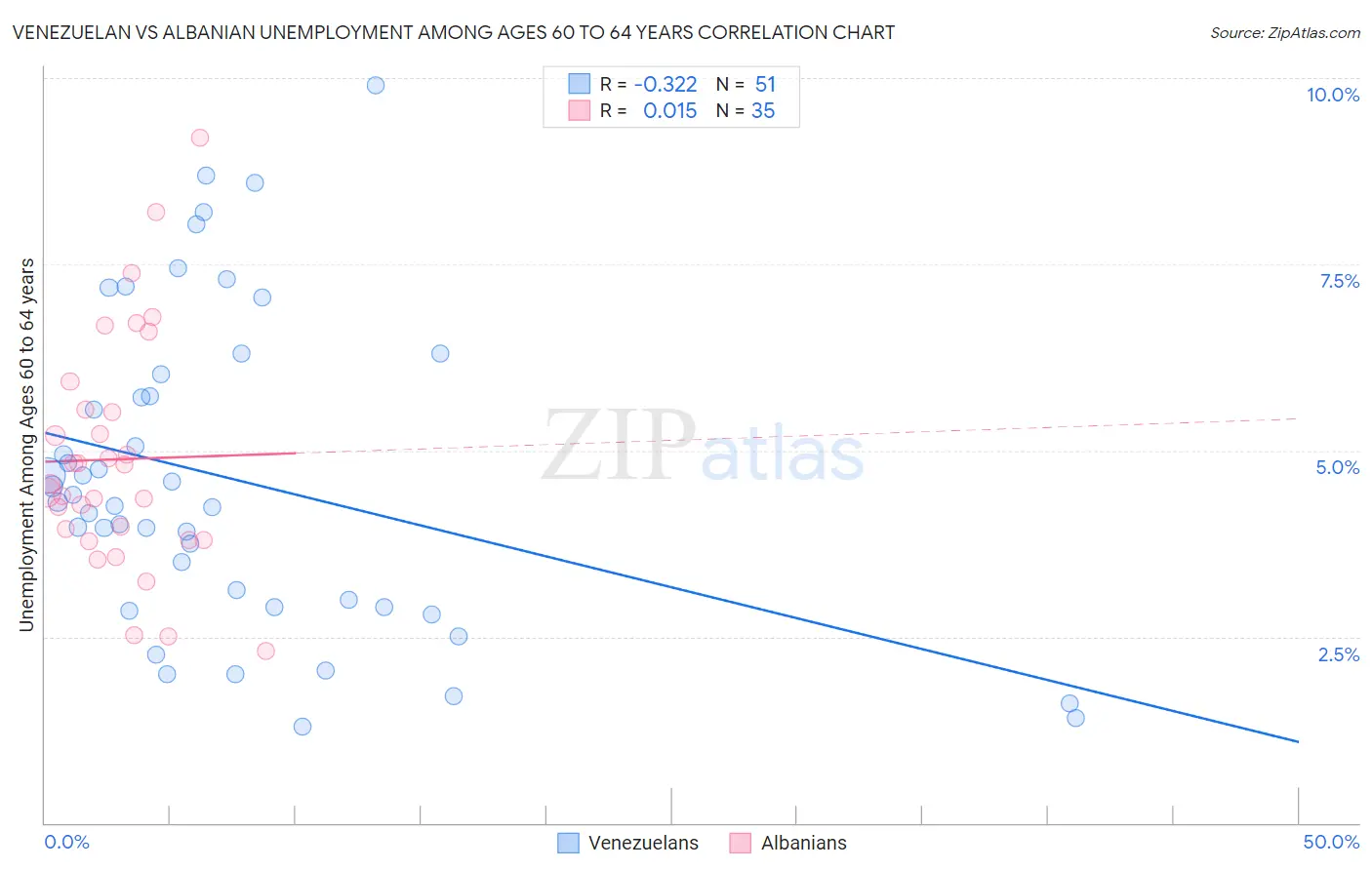 Venezuelan vs Albanian Unemployment Among Ages 60 to 64 years