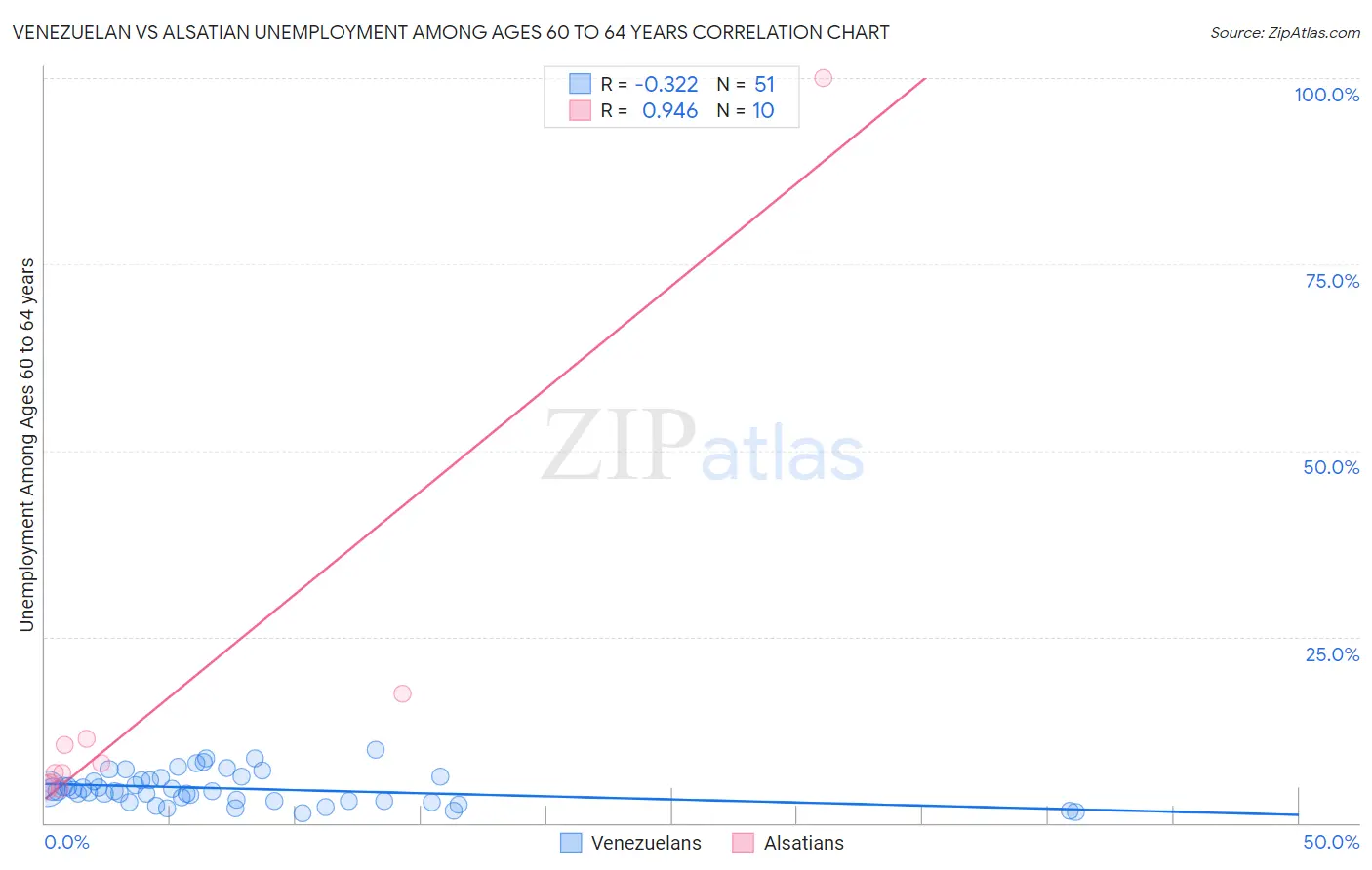 Venezuelan vs Alsatian Unemployment Among Ages 60 to 64 years