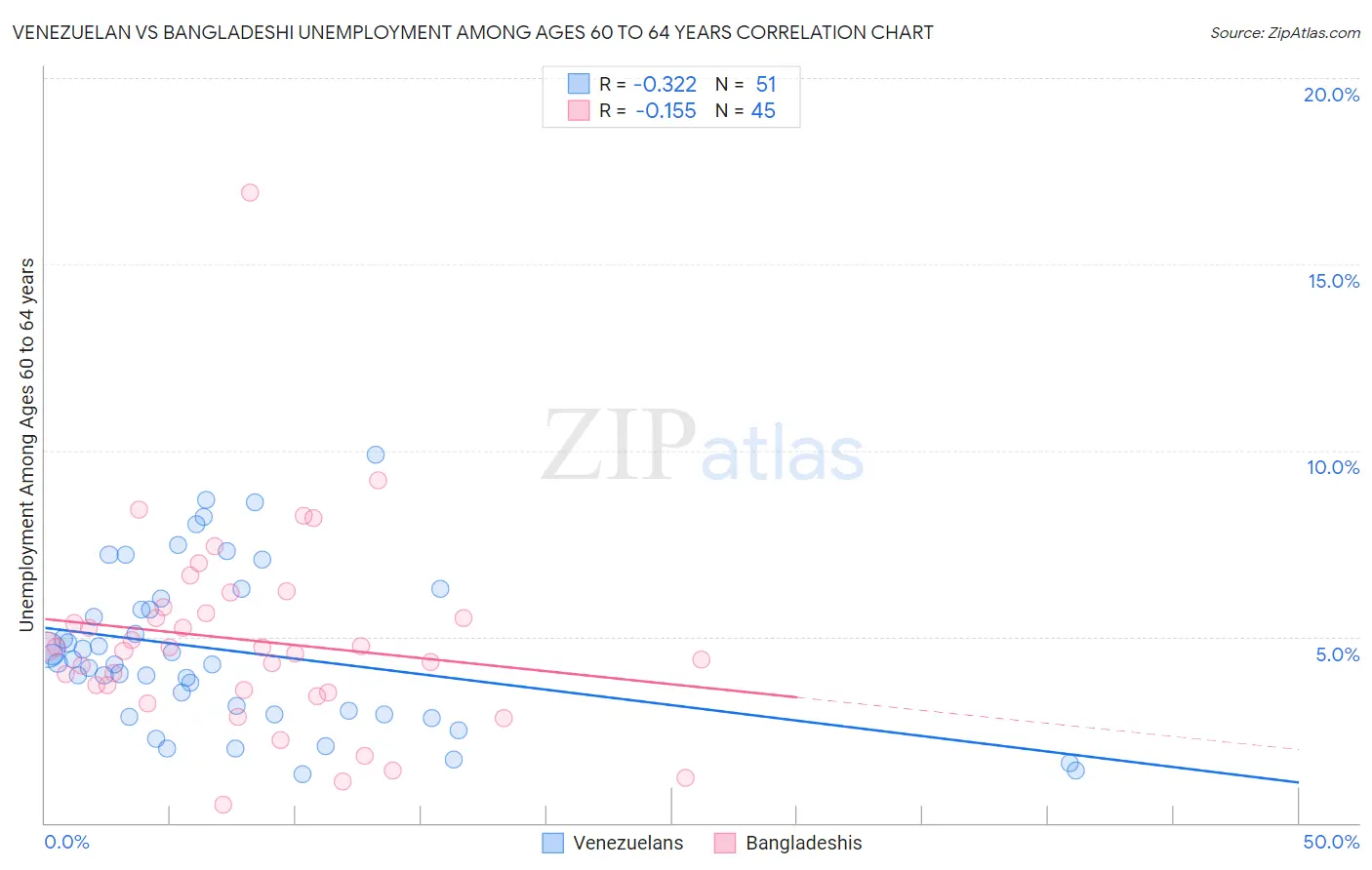 Venezuelan vs Bangladeshi Unemployment Among Ages 60 to 64 years