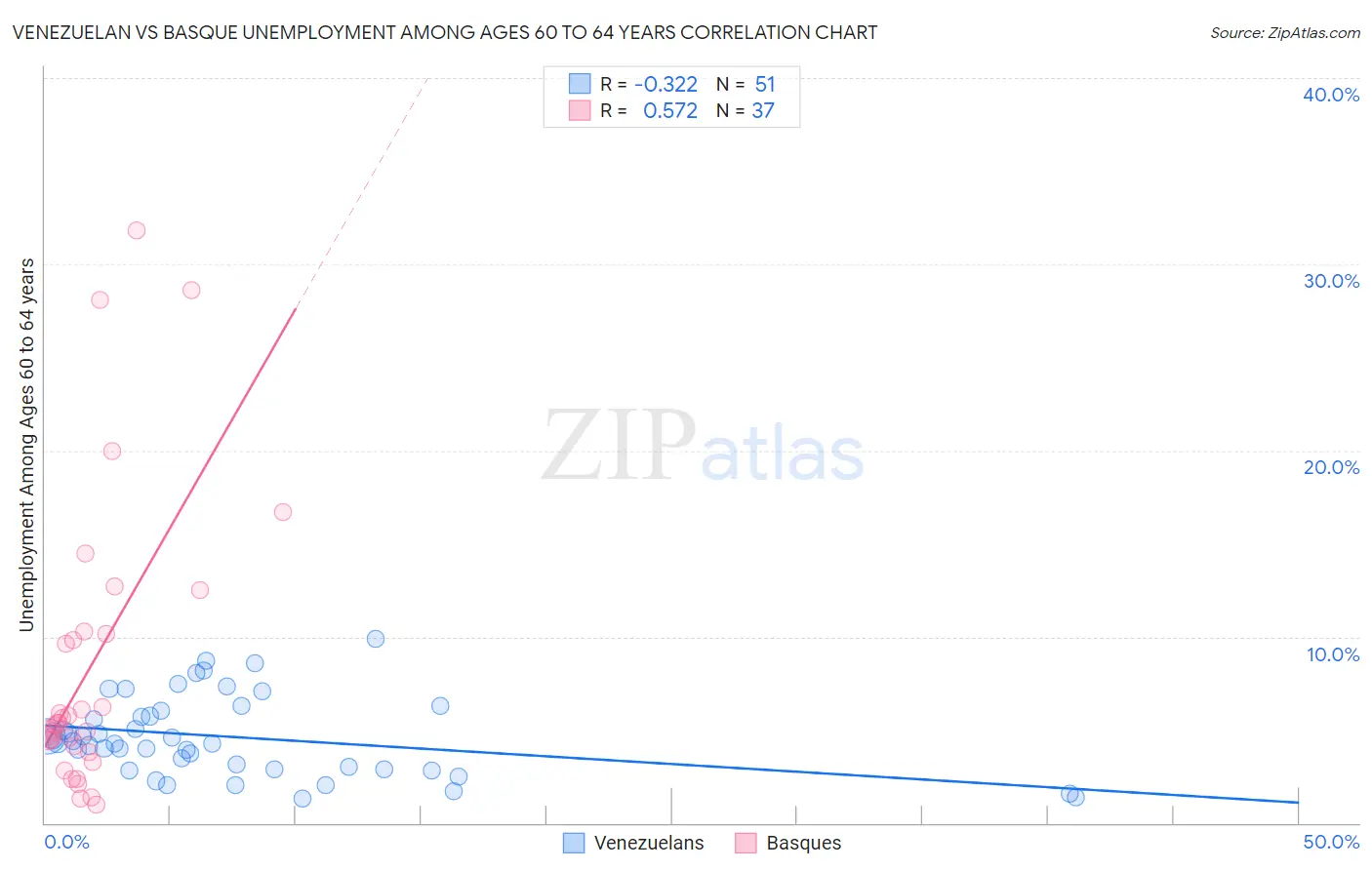 Venezuelan vs Basque Unemployment Among Ages 60 to 64 years