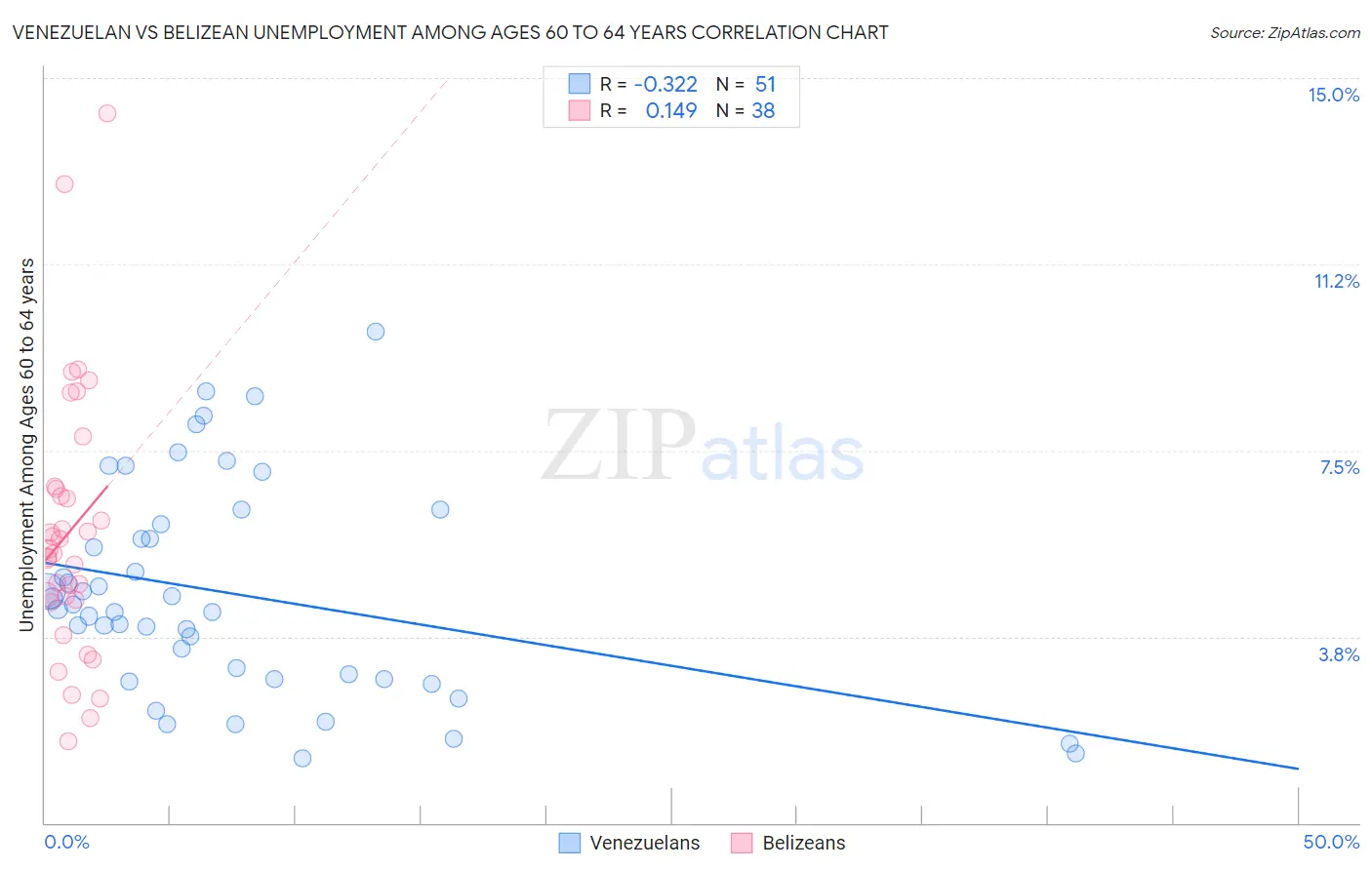 Venezuelan vs Belizean Unemployment Among Ages 60 to 64 years