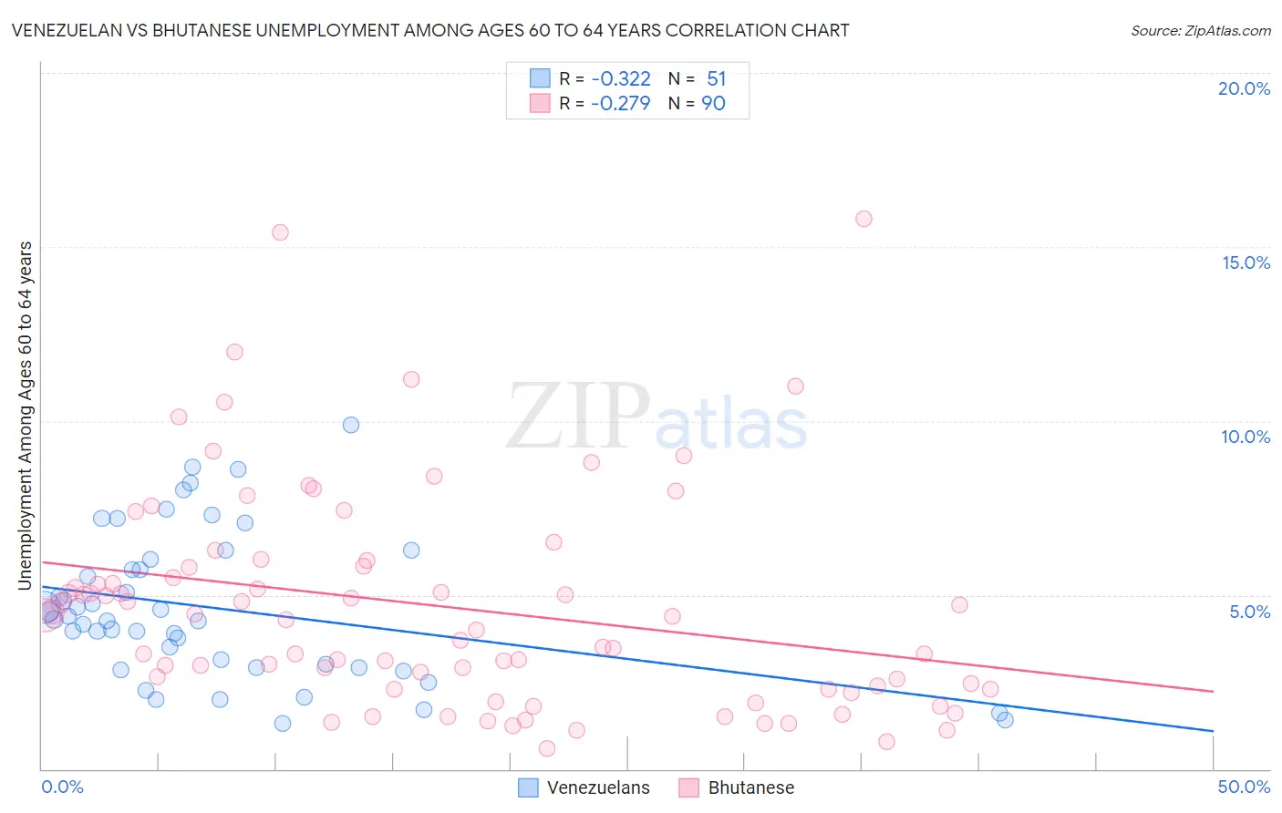 Venezuelan vs Bhutanese Unemployment Among Ages 60 to 64 years