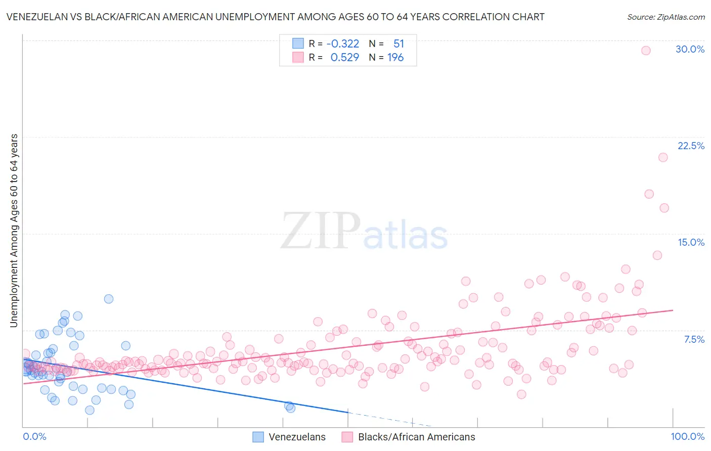 Venezuelan vs Black/African American Unemployment Among Ages 60 to 64 years