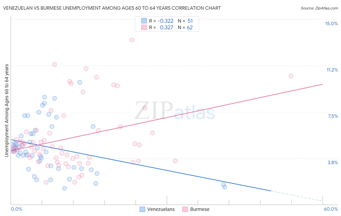 Venezuelan vs Burmese Unemployment Among Ages 60 to 64 years