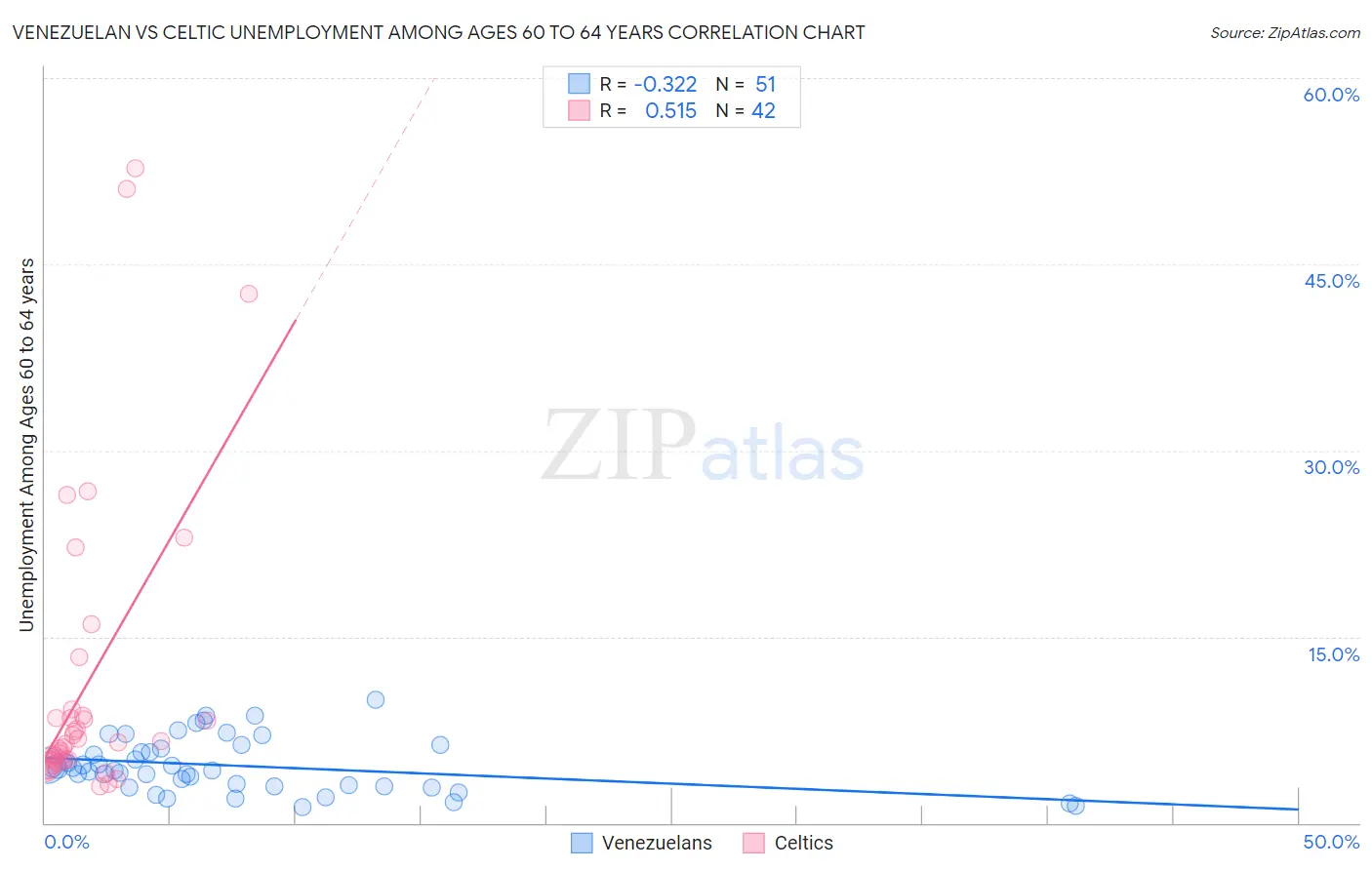 Venezuelan vs Celtic Unemployment Among Ages 60 to 64 years