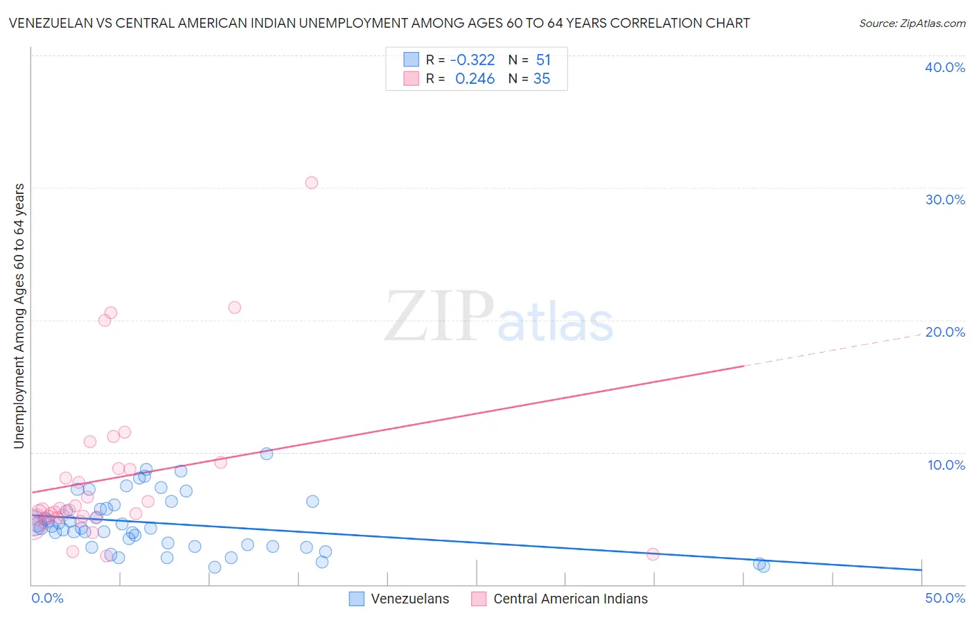 Venezuelan vs Central American Indian Unemployment Among Ages 60 to 64 years