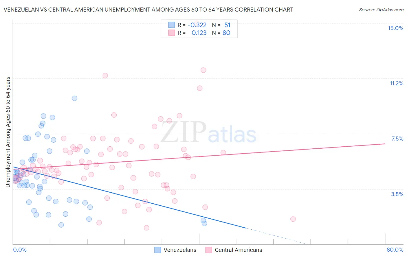 Venezuelan vs Central American Unemployment Among Ages 60 to 64 years