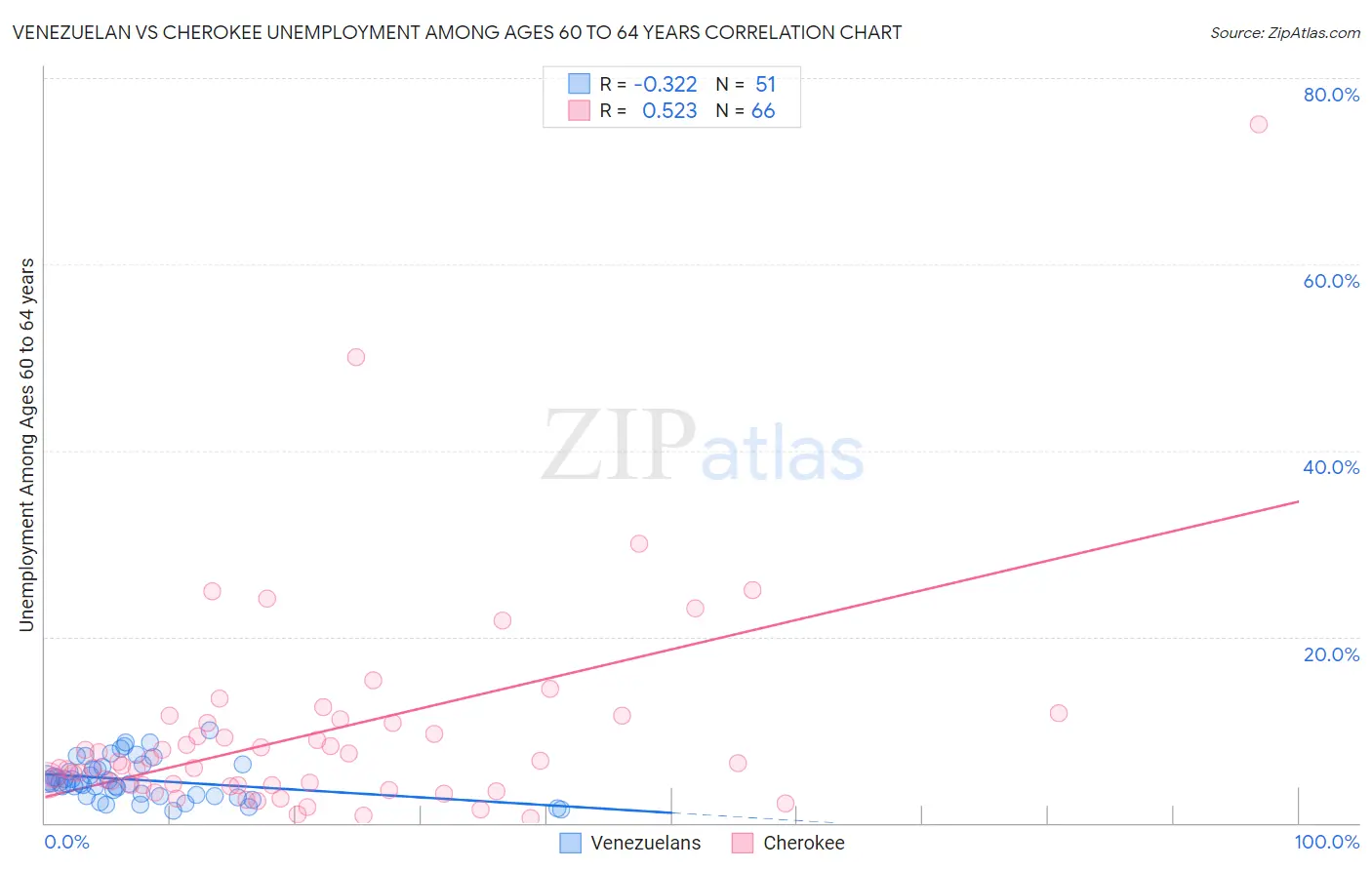 Venezuelan vs Cherokee Unemployment Among Ages 60 to 64 years