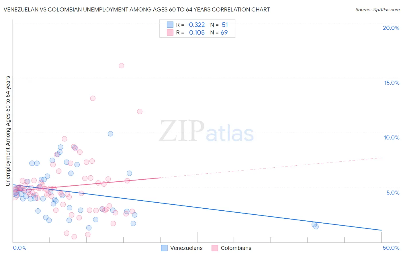 Venezuelan vs Colombian Unemployment Among Ages 60 to 64 years