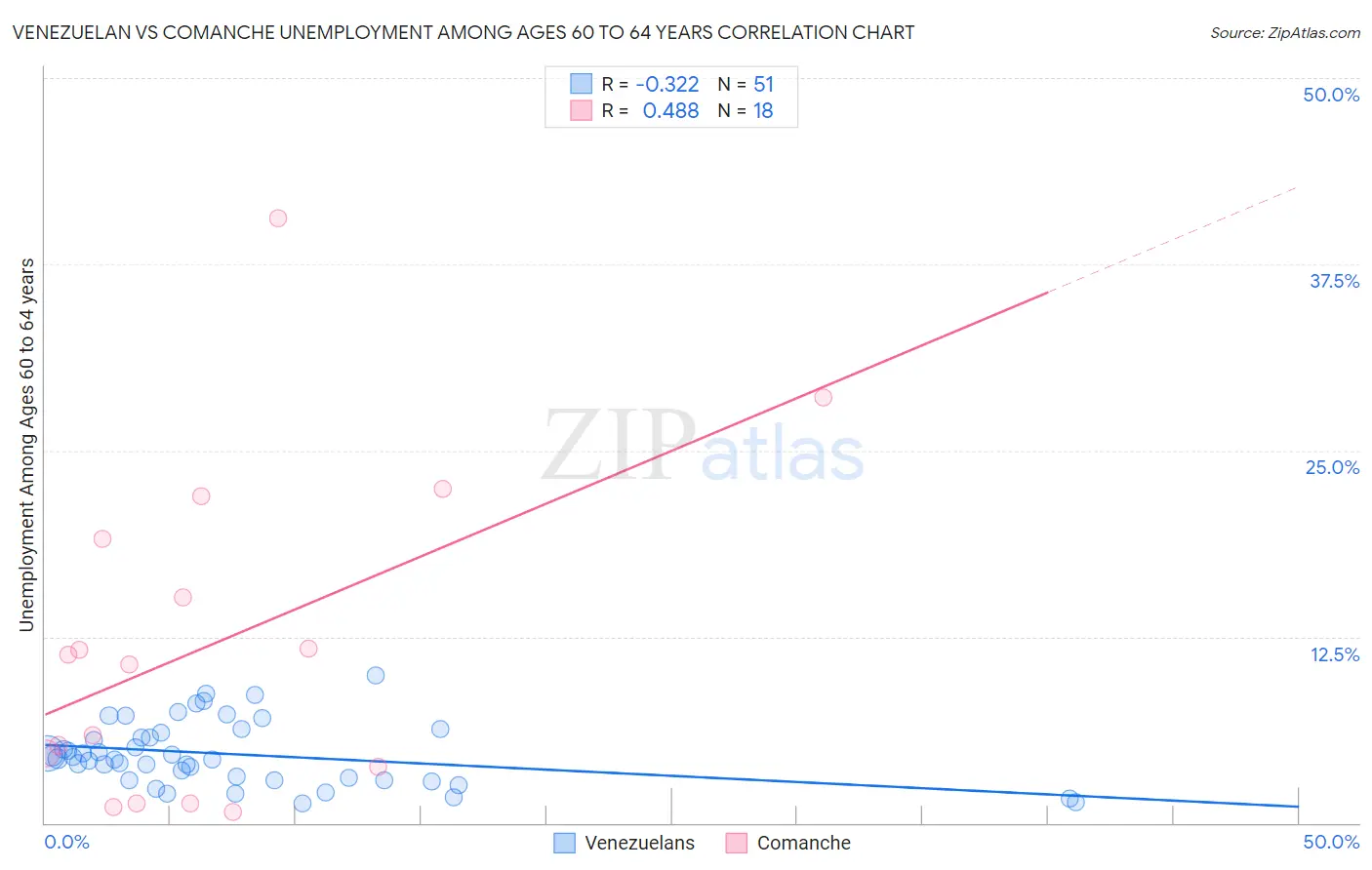 Venezuelan vs Comanche Unemployment Among Ages 60 to 64 years