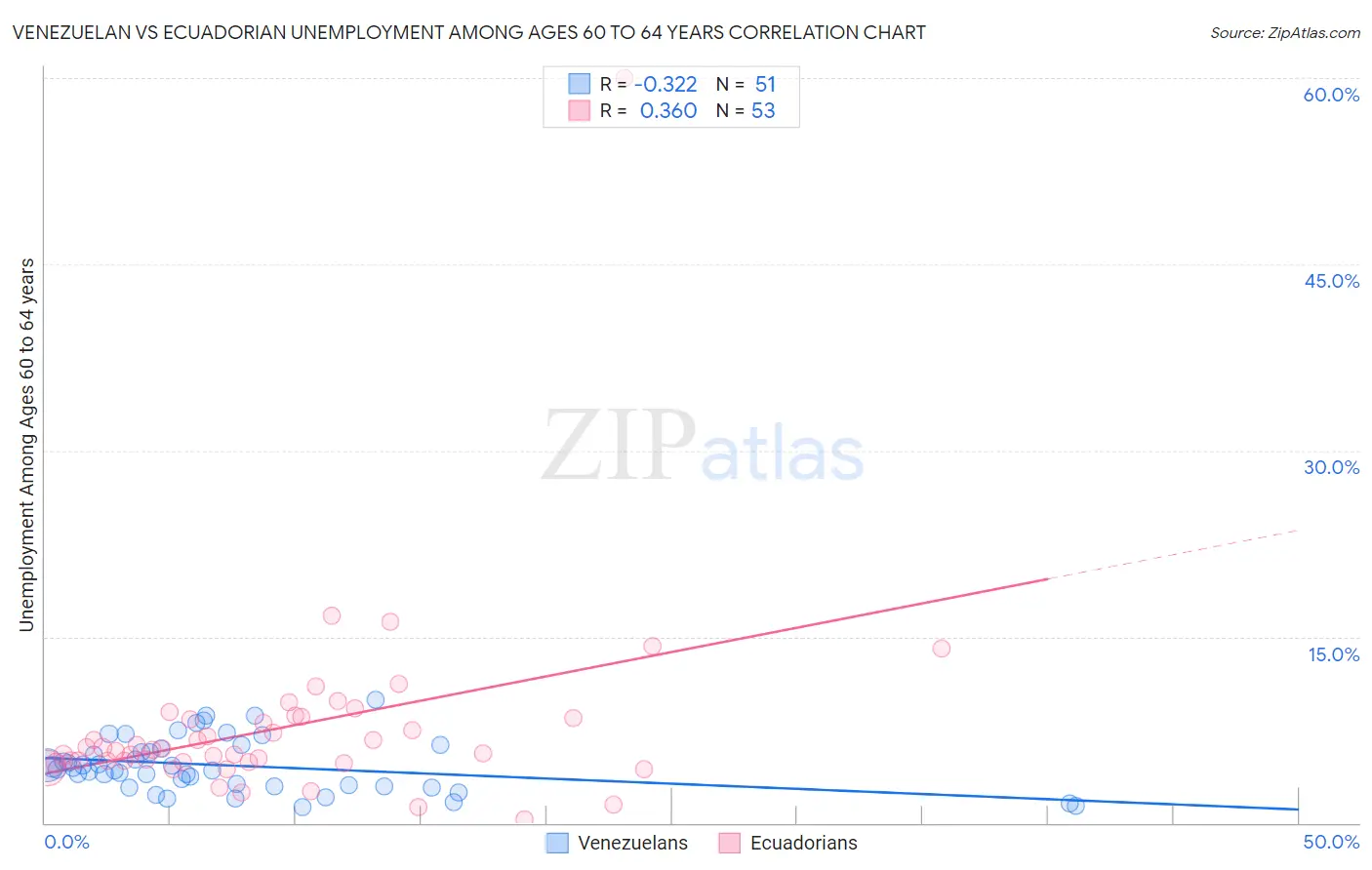 Venezuelan vs Ecuadorian Unemployment Among Ages 60 to 64 years