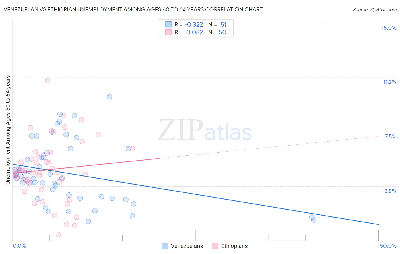 Venezuelan vs Ethiopian Unemployment Among Ages 60 to 64 years