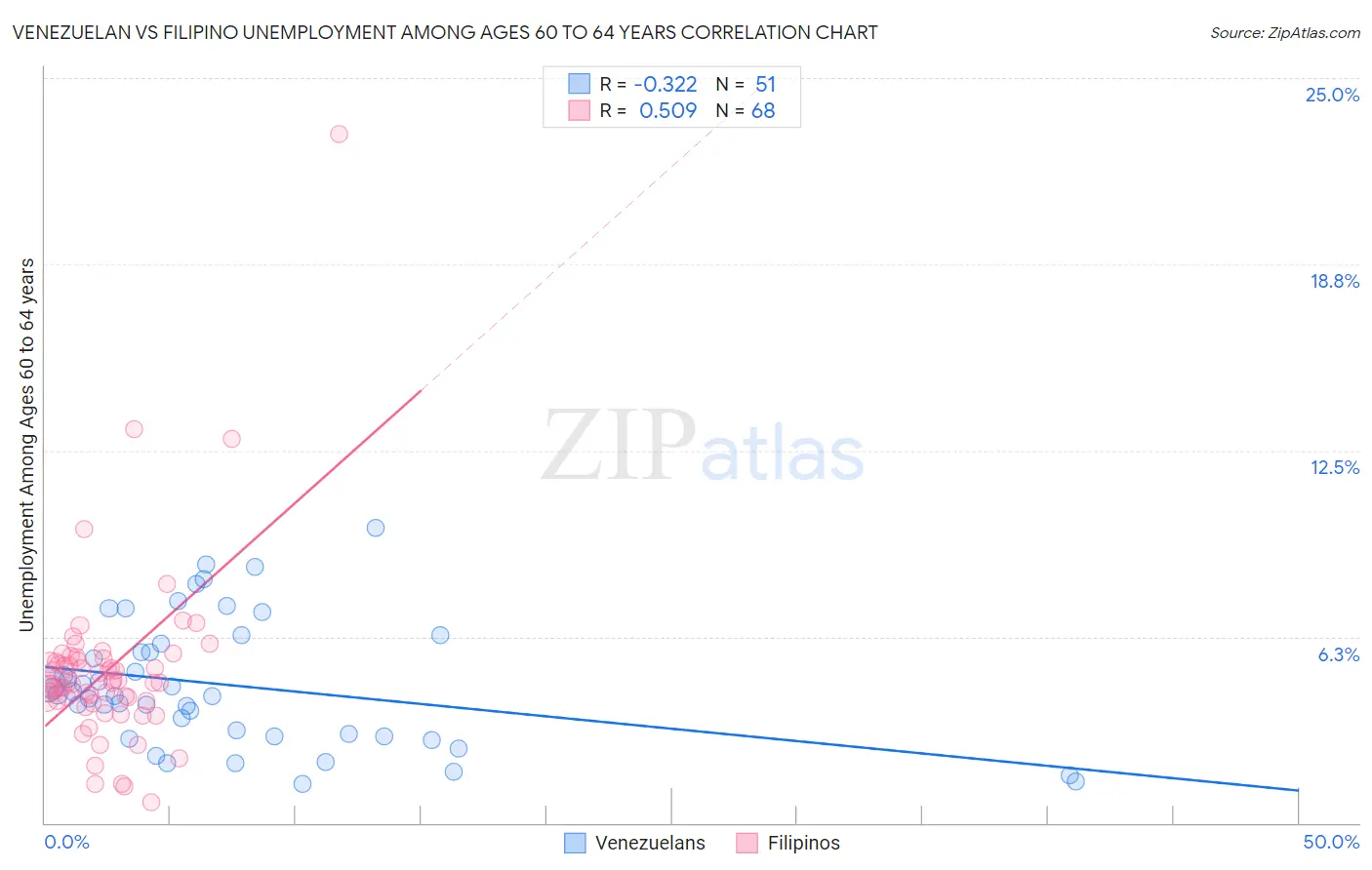 Venezuelan vs Filipino Unemployment Among Ages 60 to 64 years