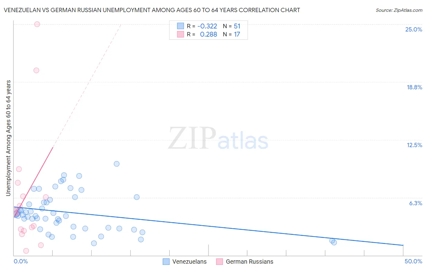 Venezuelan vs German Russian Unemployment Among Ages 60 to 64 years