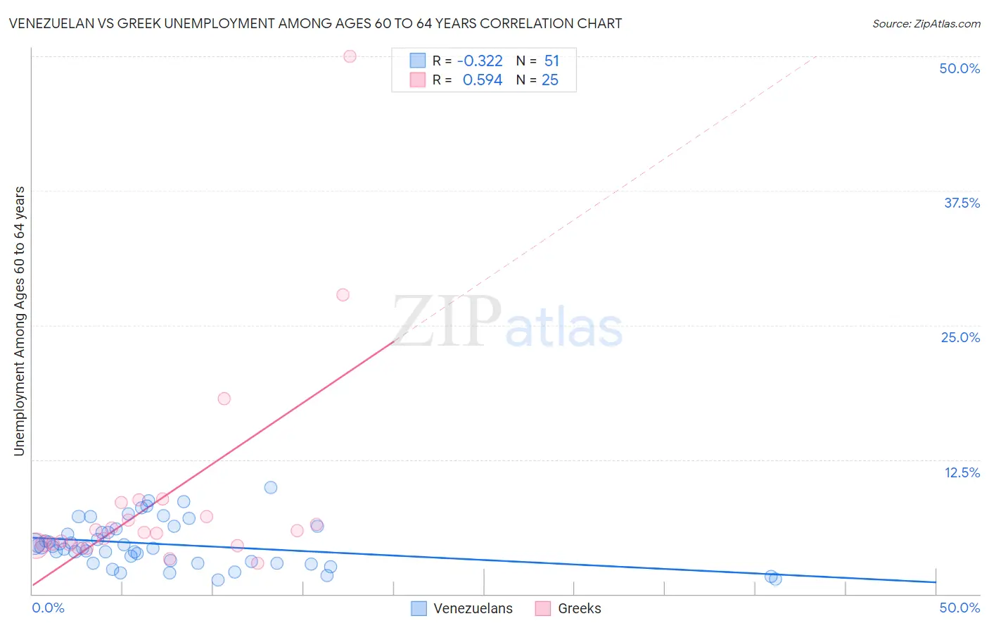 Venezuelan vs Greek Unemployment Among Ages 60 to 64 years