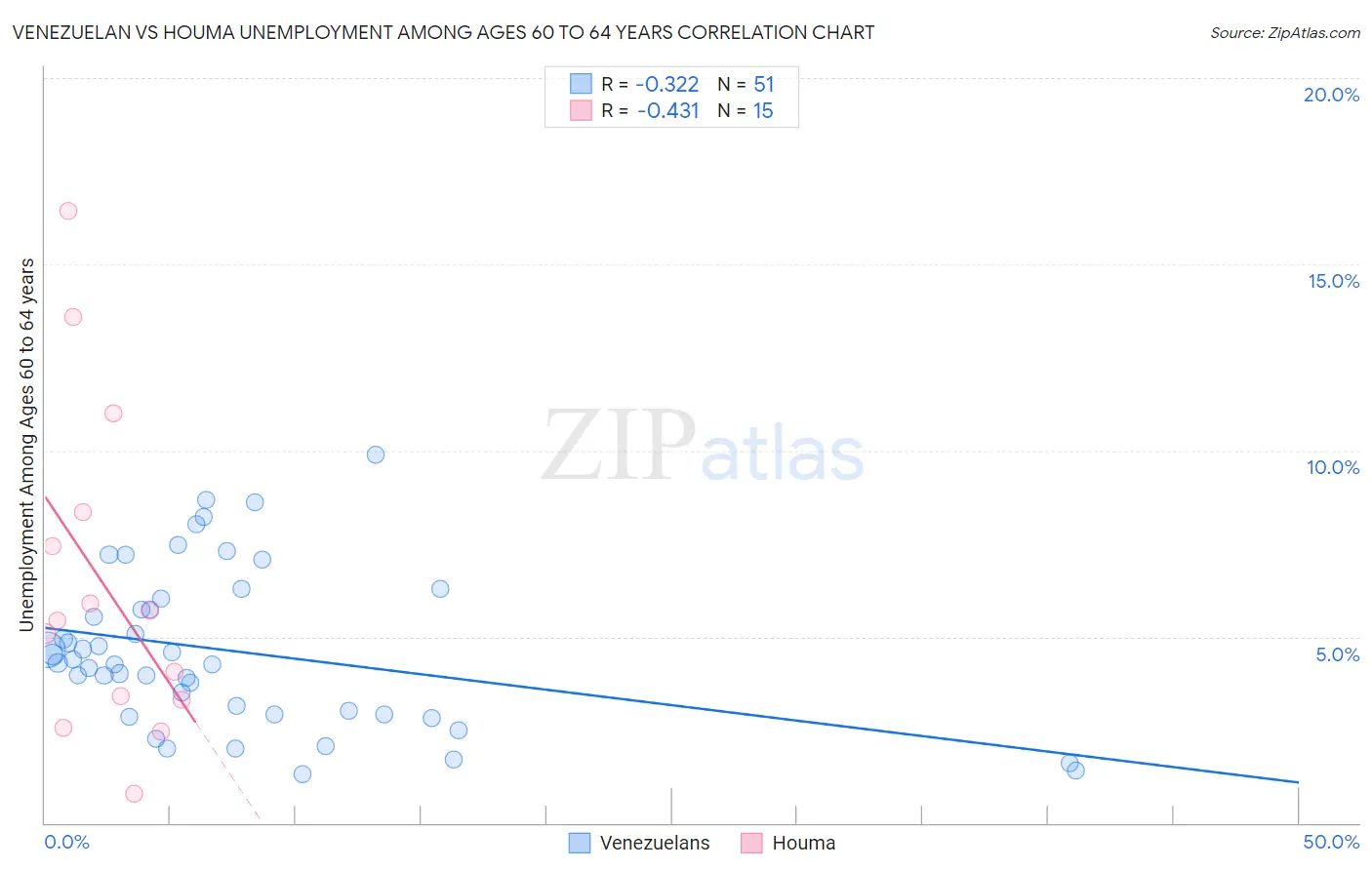 Venezuelan vs Houma Unemployment Among Ages 60 to 64 years