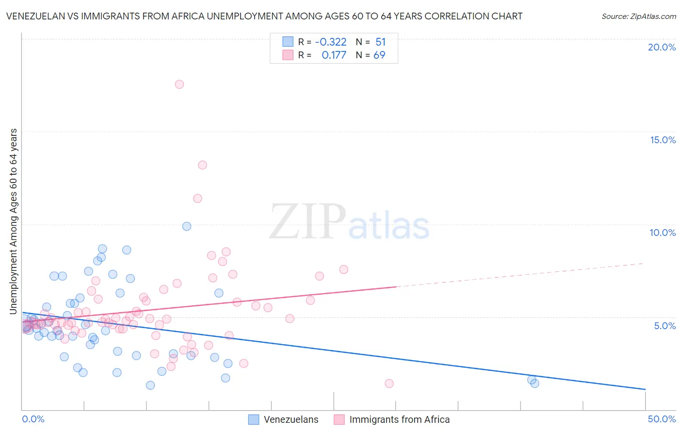 Venezuelan vs Immigrants from Africa Unemployment Among Ages 60 to 64 years