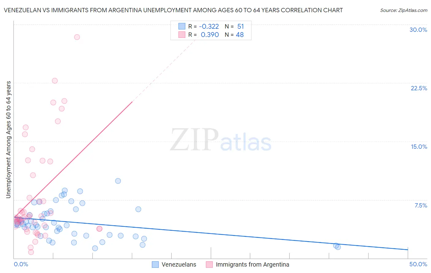 Venezuelan vs Immigrants from Argentina Unemployment Among Ages 60 to 64 years