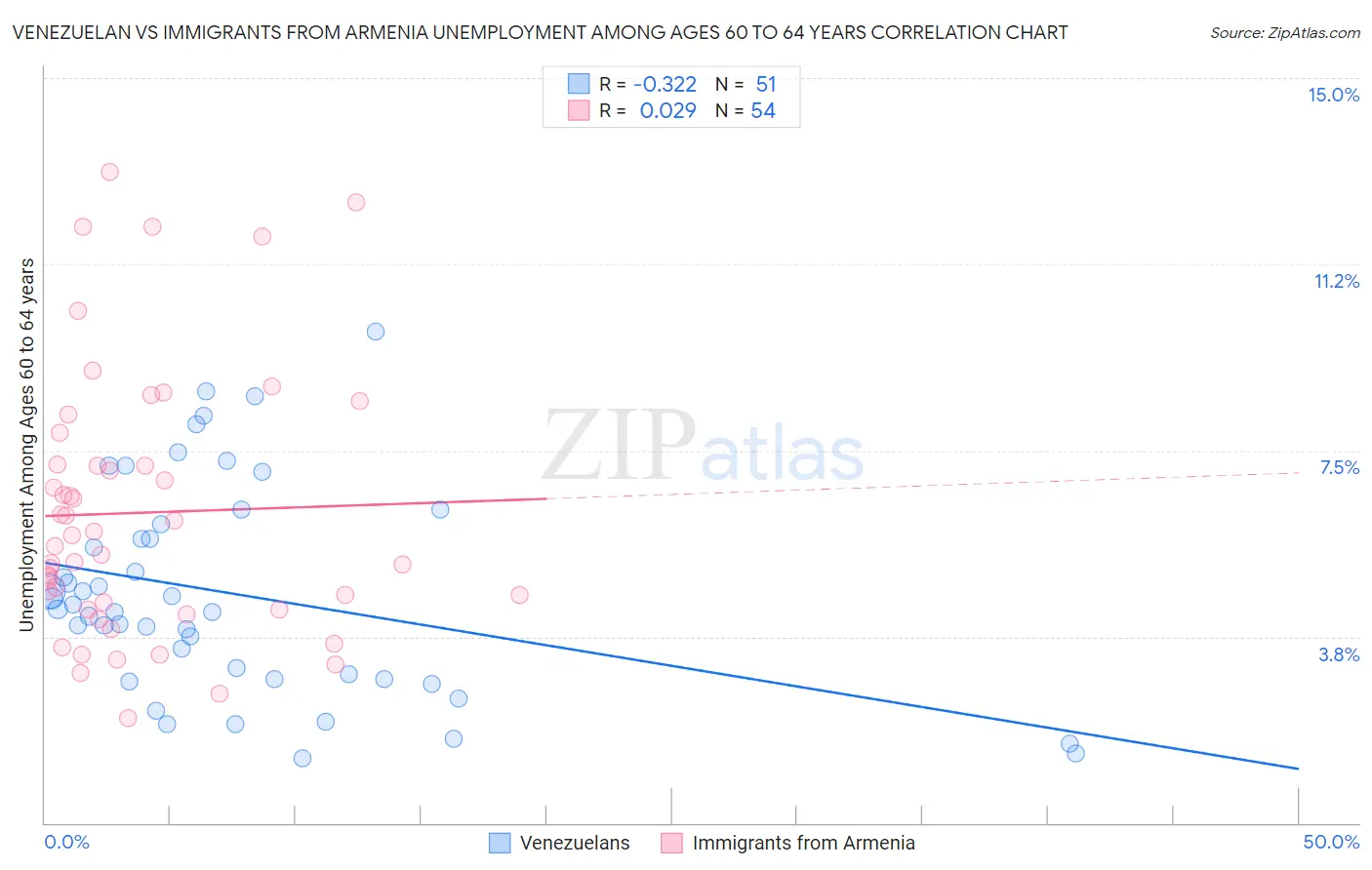 Venezuelan vs Immigrants from Armenia Unemployment Among Ages 60 to 64 years
