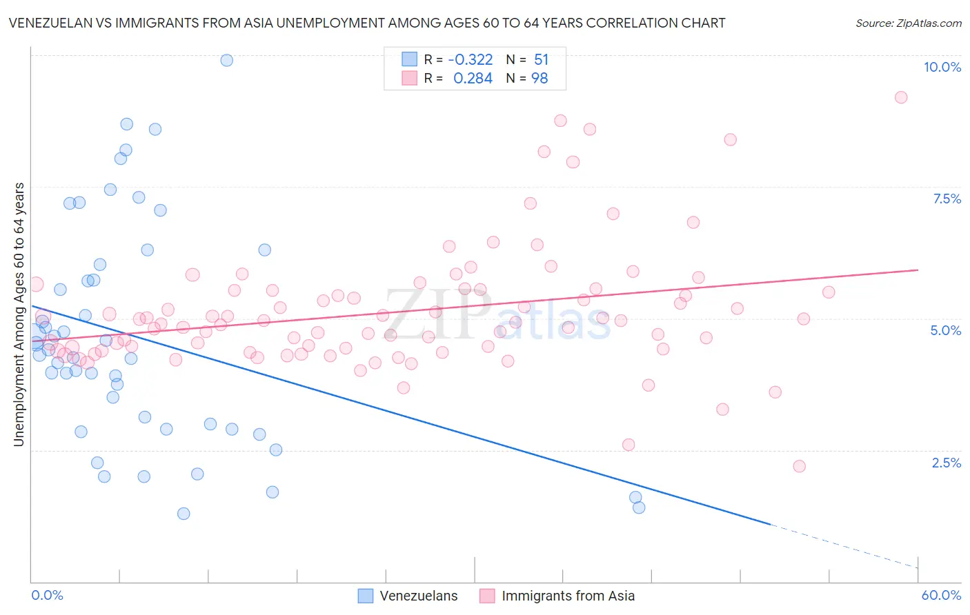 Venezuelan vs Immigrants from Asia Unemployment Among Ages 60 to 64 years