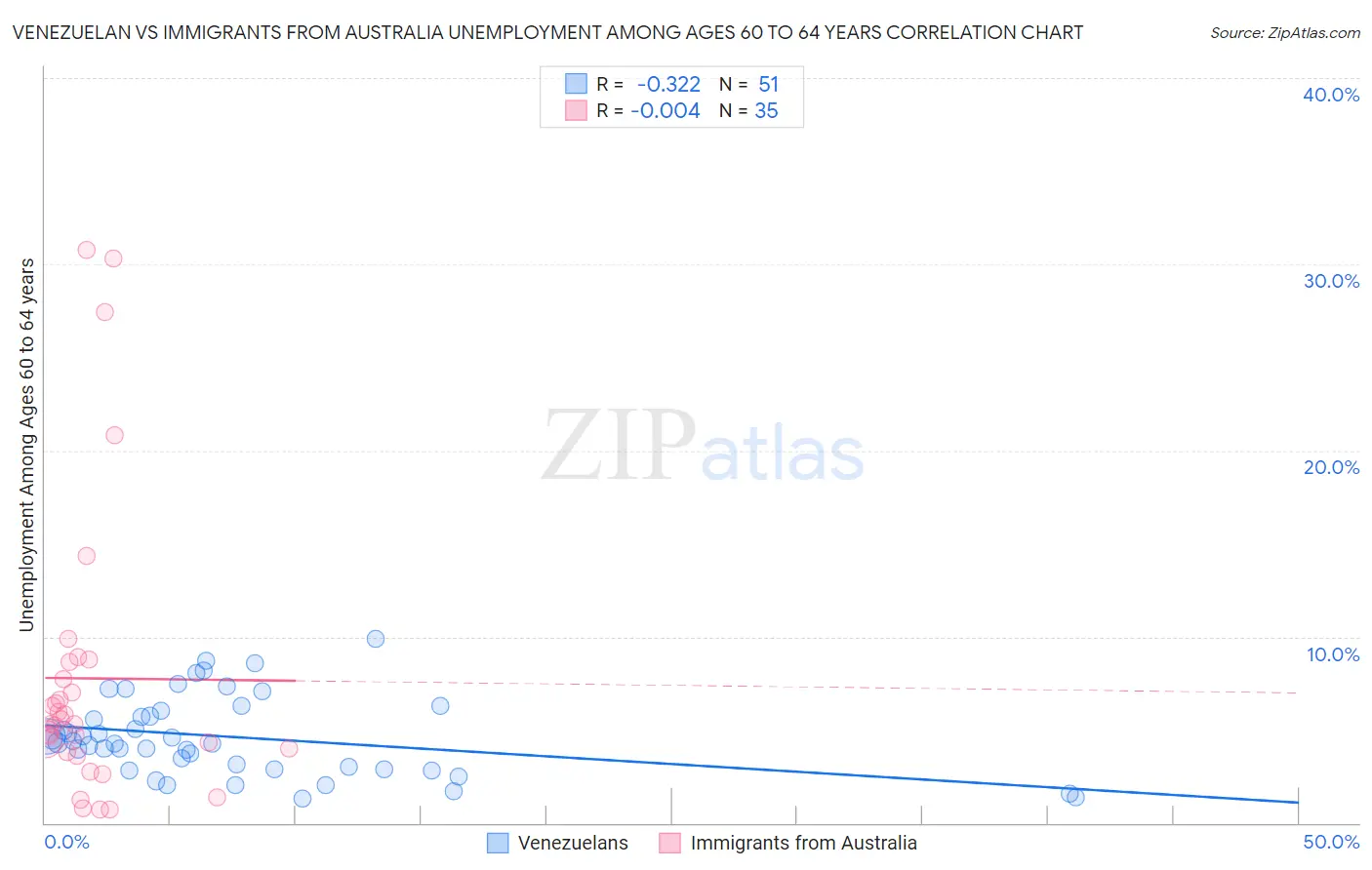Venezuelan vs Immigrants from Australia Unemployment Among Ages 60 to 64 years