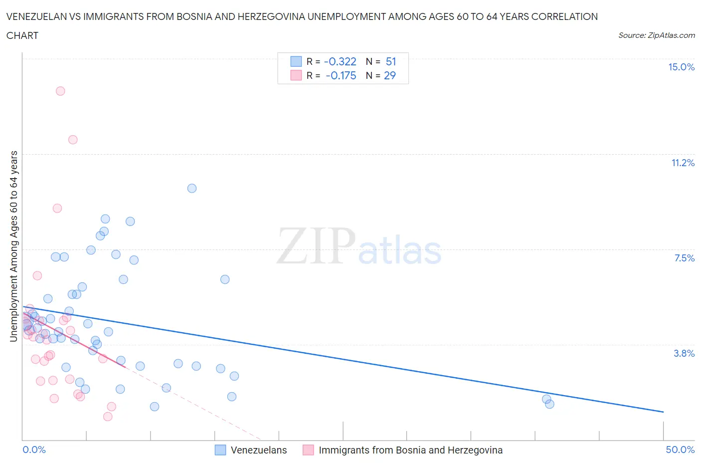 Venezuelan vs Immigrants from Bosnia and Herzegovina Unemployment Among Ages 60 to 64 years