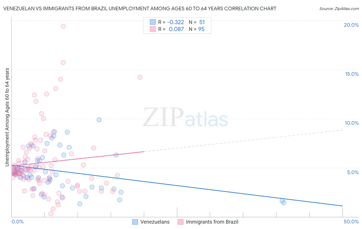 Venezuelan vs Immigrants from Brazil Unemployment Among Ages 60 to 64 years