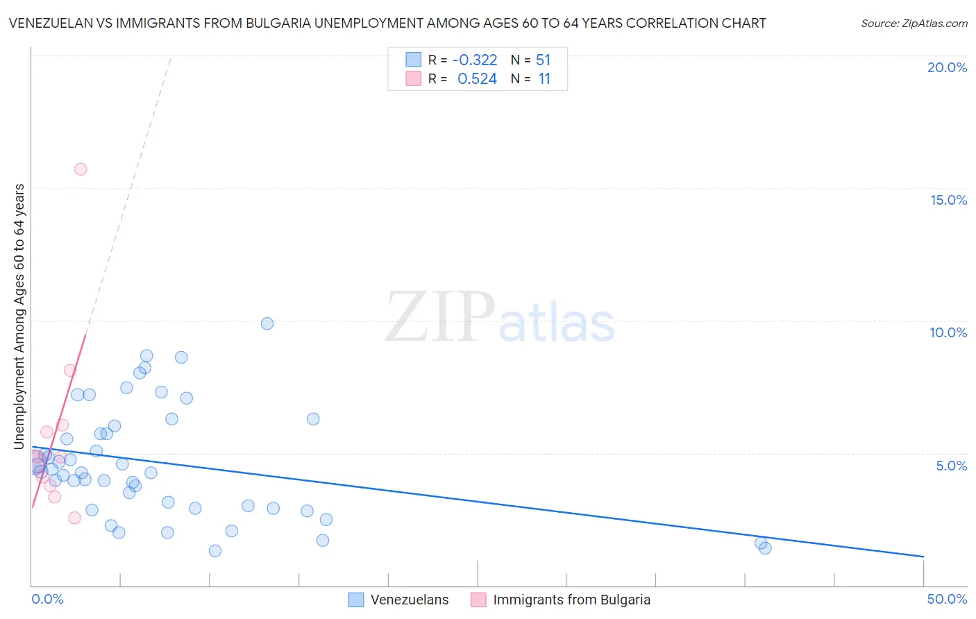 Venezuelan vs Immigrants from Bulgaria Unemployment Among Ages 60 to 64 years