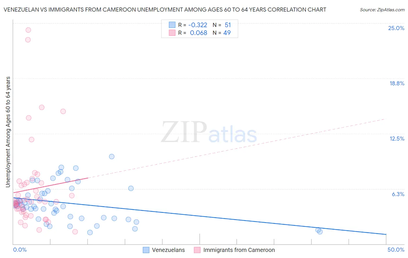 Venezuelan vs Immigrants from Cameroon Unemployment Among Ages 60 to 64 years